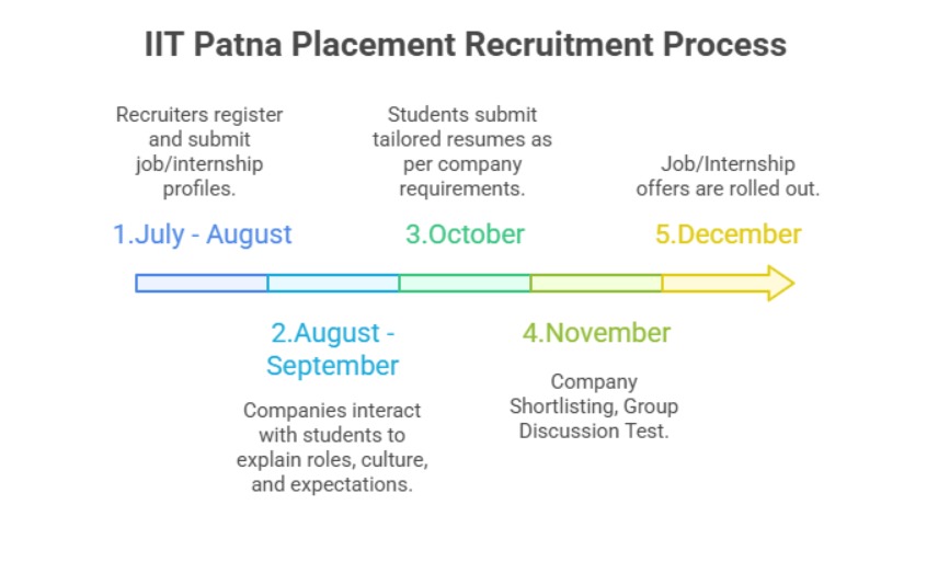 IIT Patna Placement Recruitment Process Timeline